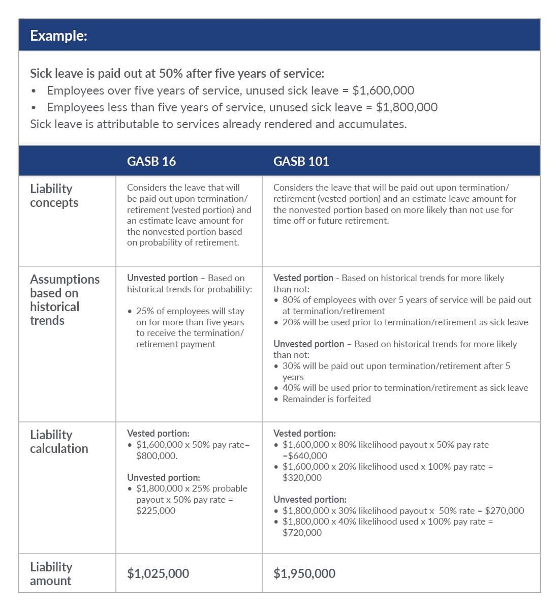 Table showing differences in liability concepts, calculation, and amount between GASB 16 and GASB 101.