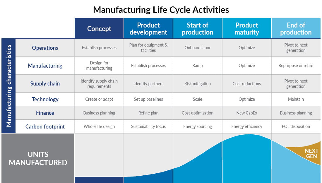 Chart depicting Manufacturing Life Cycle Activities.